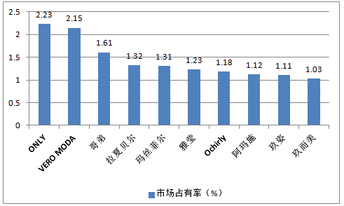 2015年中国服装设计市场深度调查报告(图7)