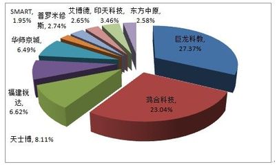【2012年度中国交互式电子白板市场调查研究报告】PjTime.COM传统电子白板 行业动态