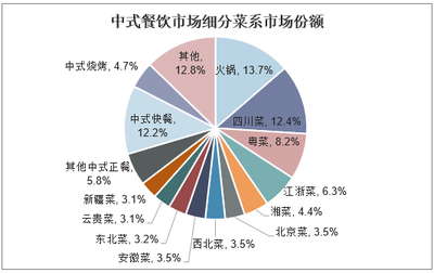 2021-2026年中国中式快餐行业投资分析及发展战略研究咨询报告