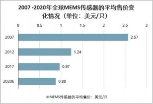 2021 2027年中国MEMS传感器市场调查与发展趋势研究报告