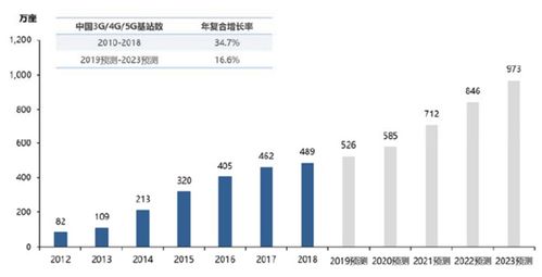 2020年中国5G市场调研分析报告