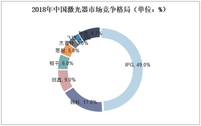 2019-2025年中国激光行业市场调查研究及投资前景预测报告