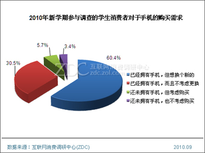 2010年中国IT市场学生消费行为调查研究报告_调研中心综合-中关村在线