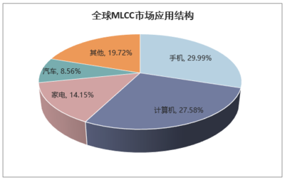 2019-2025年中国MLCC产品行业市场运营态势及发展前景预测报告