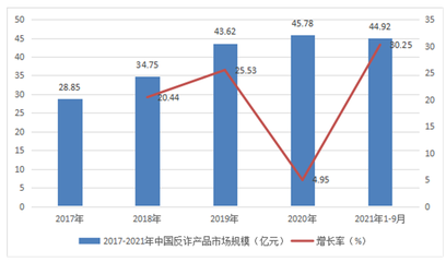 2022-2025年中国反诈产品行业市场调查研究及投资前景预测分析报告